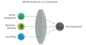 EIN application process for Wisconsin LLC