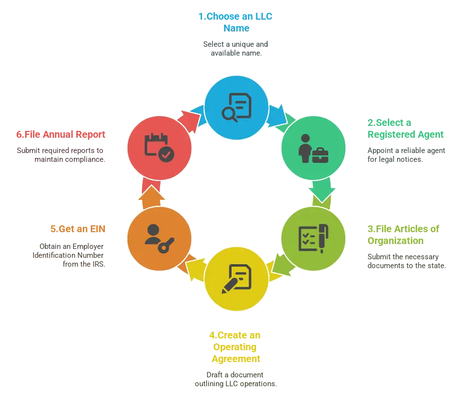 A graphic showing the 6 steps on how to start an LLC in Alabama with icons representing each stage
