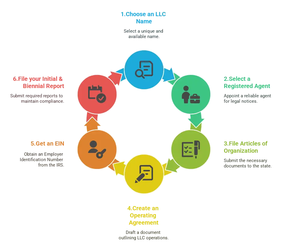 A graphic showing the 6 steps on how to start an LLC in Alaska with icons representing each stage